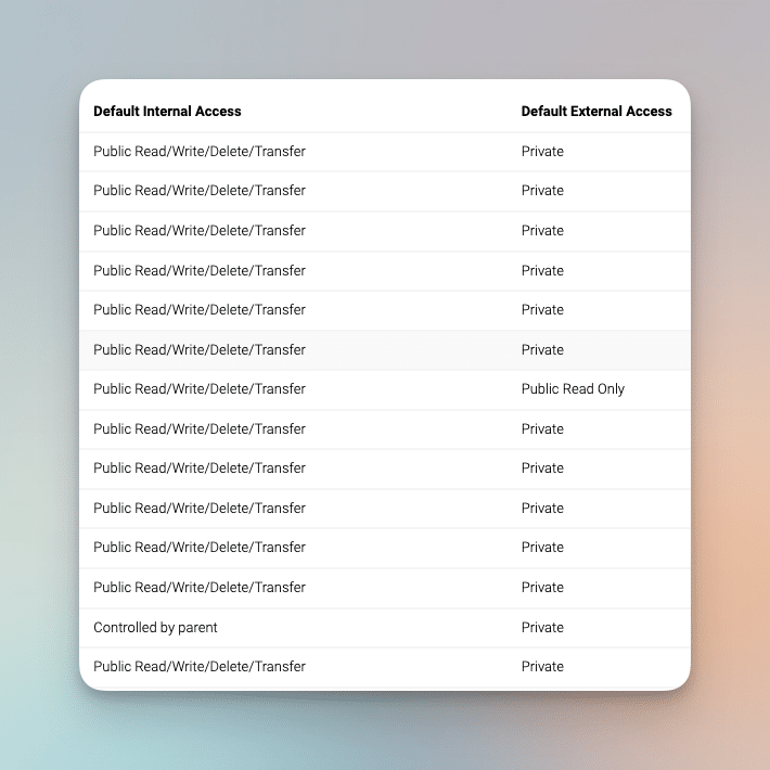 Organization-Wide Sharing Defaults