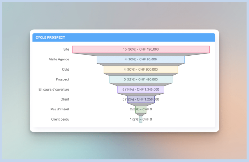 InvestGlass Sales Pipeline and Reporting