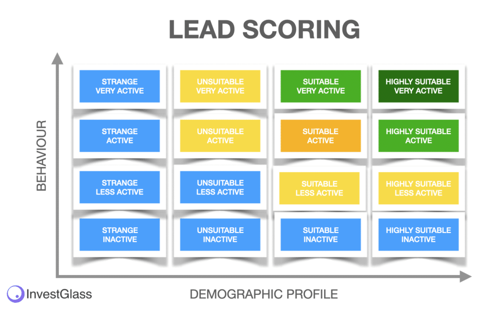 Modelos de pontuação de leads para InvestGlass