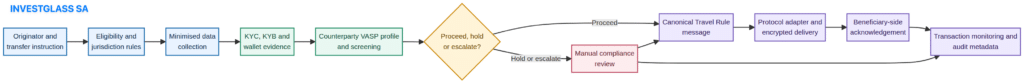 Alt text: Controlled crypto Travel Rule flow from transfer instruction to data minimisation, due diligence, screening, encrypted protocol delivery, acknowledgement and audit metadata.